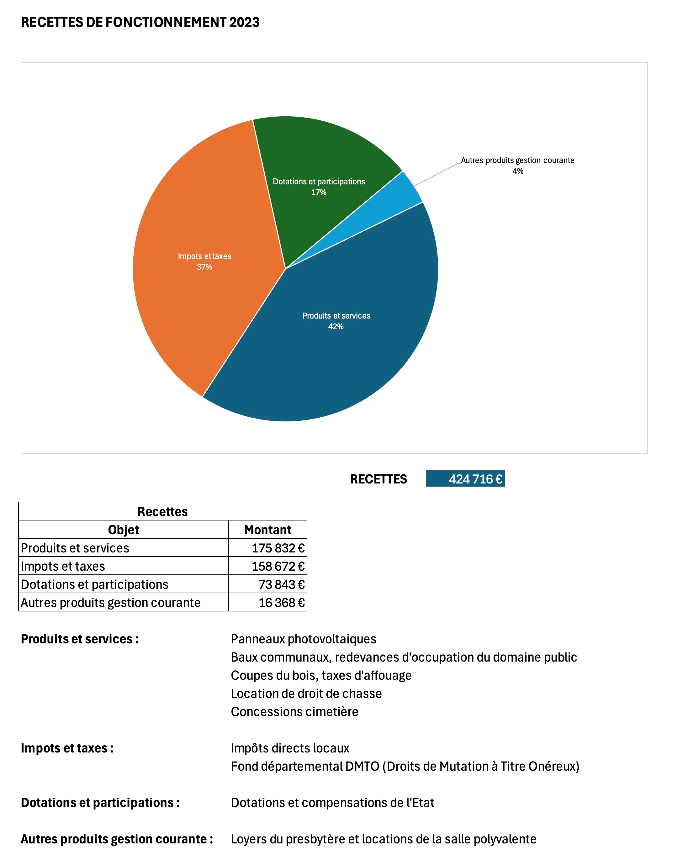 Synthèse fonctionnement — recettes 2024